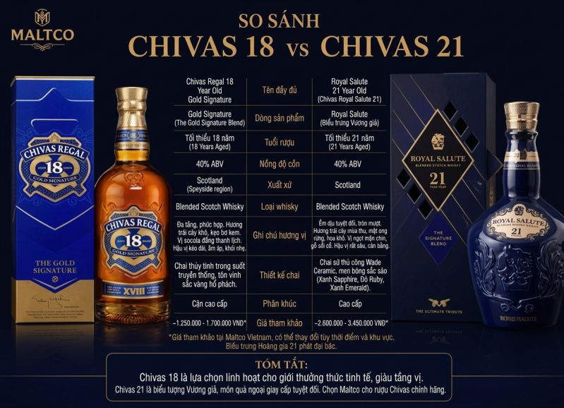Chivas 18 và Chivas 21 khác nhau như thế nào?
